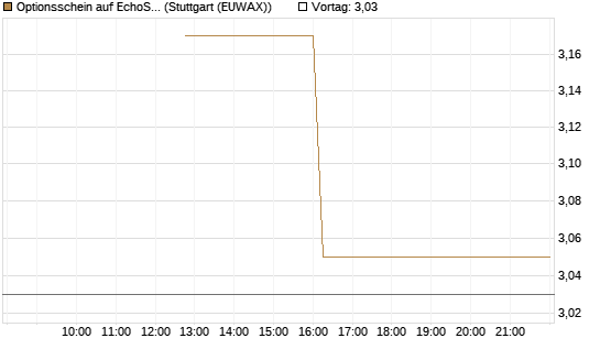Optionsschein auf EchoStar [Goldman Sachs Bank Europe SE] Chart