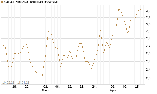 Call auf EchoStar [Société Générale Effekten GmbH] Chart
