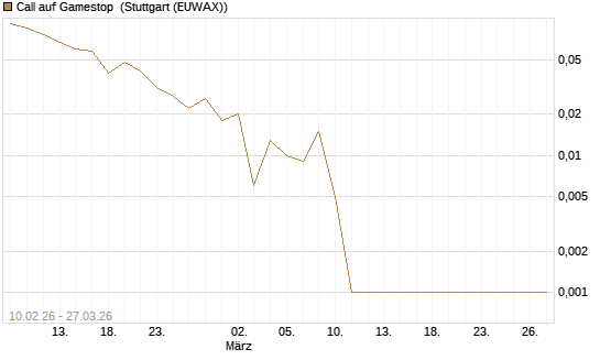 Call auf Gamestop [Vontobel] Chart