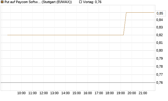 Put auf Paycom Software [Morgan Stanley & Co. Int. plc] Chart