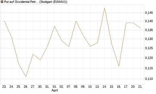 Put auf Occidental Petroleum Corp. [Morgan Stanley & Co. Int. plc] Chart