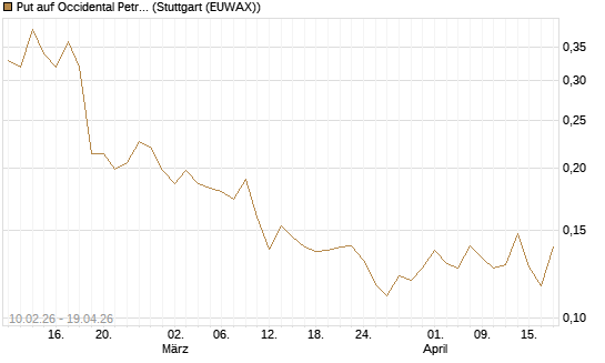 Put auf Occidental Petroleum Corp. [Morgan Stanley & Co. Int. plc] Chart