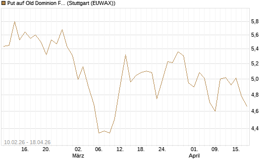 Put auf Old Dominion Freight Line [Morgan Stanley & Co. Int. plc] Chart