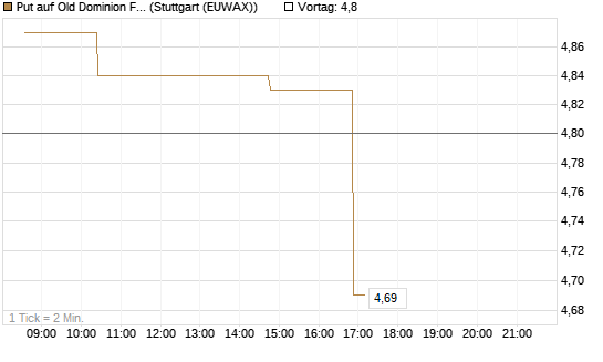 Put auf Old Dominion Freight Line [Morgan Stanley & Co. Int. plc] Chart