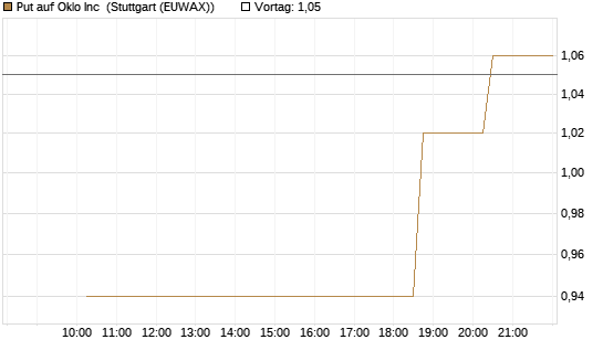 Put auf Oklo Inc [Morgan Stanley & Co. Int. plc] Chart