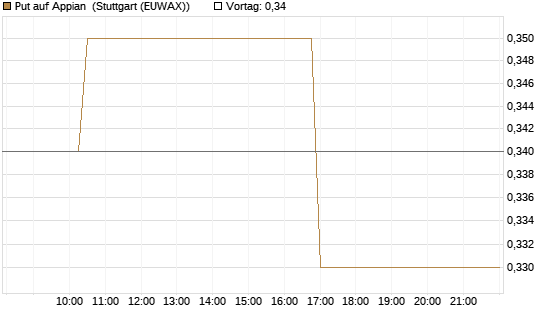 Put auf Appian [Morgan Stanley & Co. Int. plc] Chart