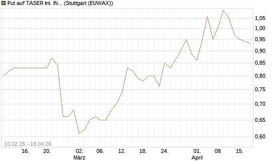Put auf TASER Int. INC [Morgan Stanley & Co. Int. plc] Chart