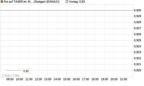 Put auf TASER Int. INC [Morgan Stanley & Co. Int. plc] Chart