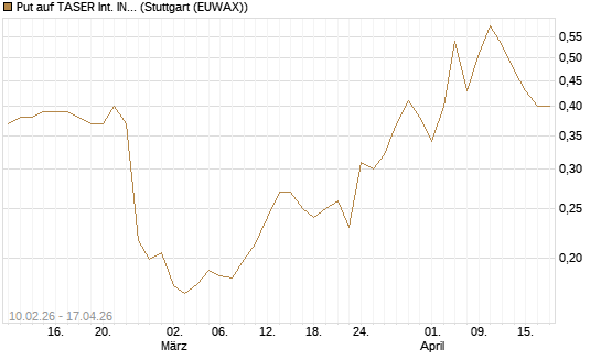 Put auf TASER Int. INC [Morgan Stanley & Co. Int. plc] Chart