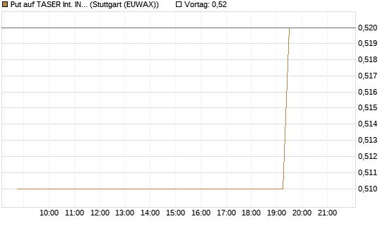 Put auf TASER Int. INC [Morgan Stanley & Co. Int. plc] Chart