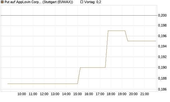 Put auf AppLovin Corp [Morgan Stanley & Co. Int. plc] Chart