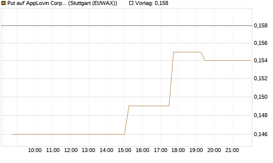 Put auf AppLovin Corp [Morgan Stanley & Co. Int. plc] Chart