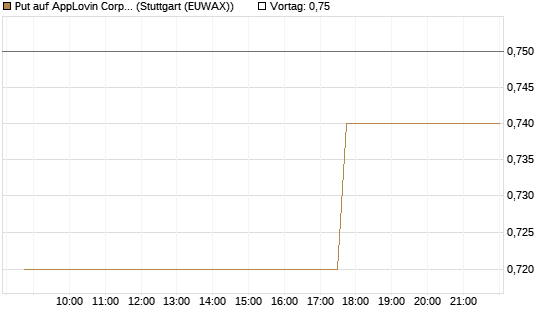 Put auf AppLovin Corp [Morgan Stanley & Co. Int. plc] Chart