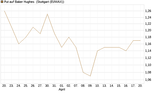 Put auf Baker Hughes [Morgan Stanley & Co. Int. plc] Chart