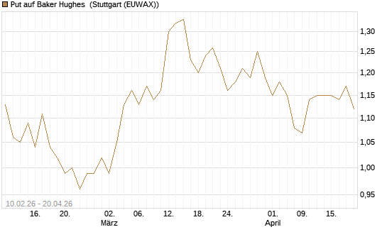 Put auf Baker Hughes [Morgan Stanley & Co. Int. plc] Chart
