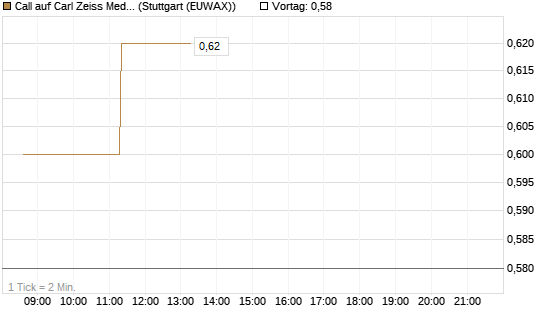 Call auf Carl Zeiss Meditec [Morgan Stanley & Co. Int. plc] Chart