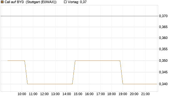 Call auf BYD [Morgan Stanley & Co. Int. plc] Chart