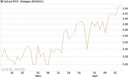 Call auf BYD [Morgan Stanley & Co. Int. plc] Chart