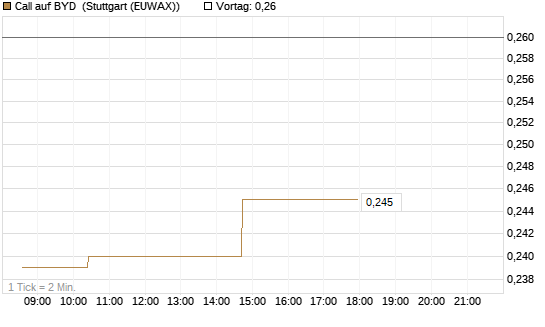 Call auf BYD [Morgan Stanley & Co. Int. plc] Chart