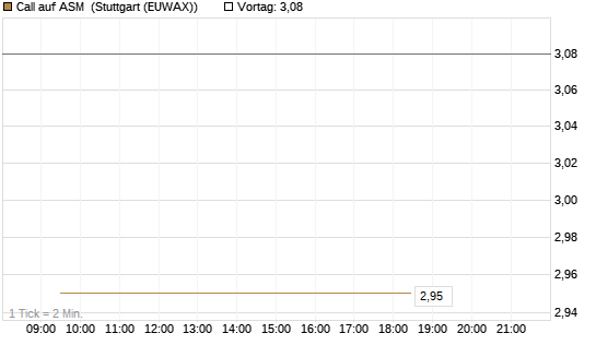 Call auf ASM [Morgan Stanley & Co. Int. plc] Chart