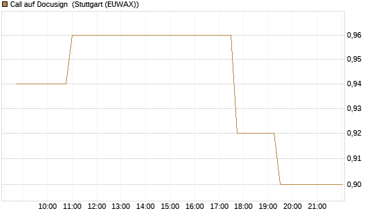 Call auf Docusign [Morgan Stanley & Co. Int. plc] Chart