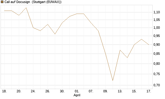 Call auf Docusign [Morgan Stanley & Co. Int. plc] Chart