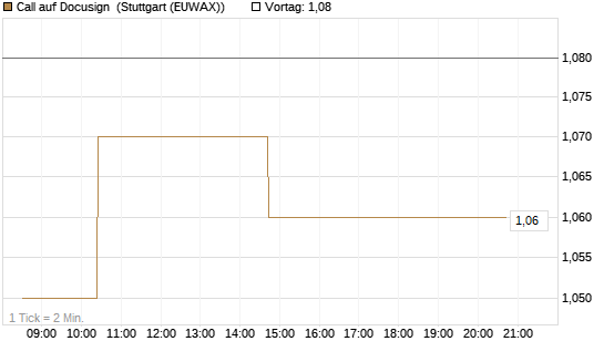 Call auf Docusign [Morgan Stanley & Co. Int. plc] Chart