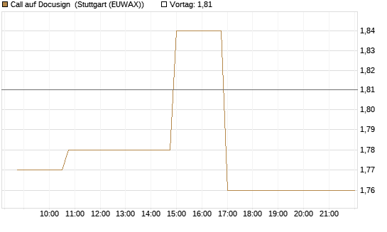 Call auf Docusign [Morgan Stanley & Co. Int. plc] Chart