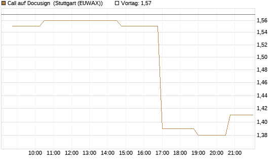 Call auf Docusign [Morgan Stanley & Co. Int. plc] Chart