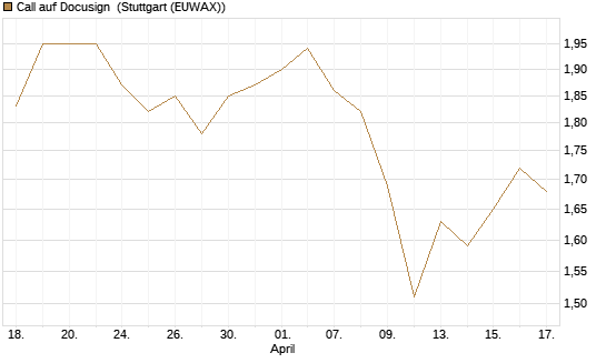 Call auf Docusign [Morgan Stanley & Co. Int. plc] Chart