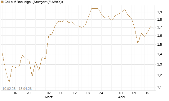 Call auf Docusign [Morgan Stanley & Co. Int. plc] Chart