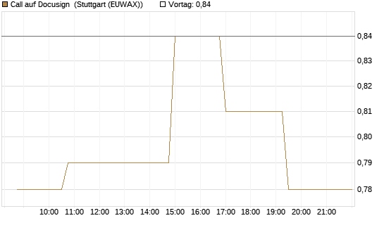 Call auf Docusign [Morgan Stanley & Co. Int. plc] Chart