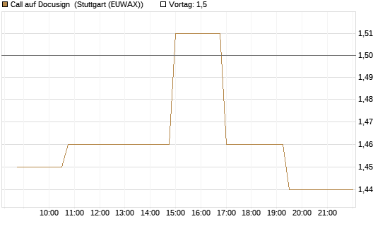 Call auf Docusign [Morgan Stanley & Co. Int. plc] Chart