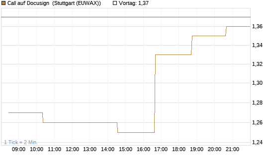 Call auf Docusign [Morgan Stanley & Co. Int. plc] Chart