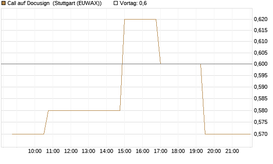 Call auf Docusign [Morgan Stanley & Co. Int. plc] Chart