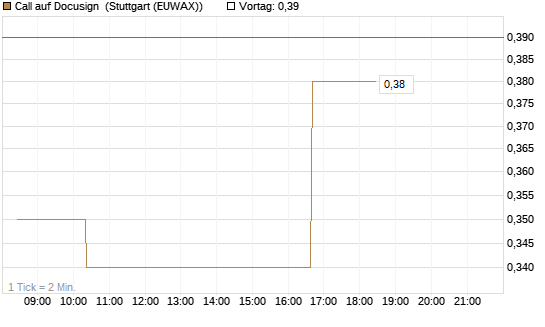 Call auf Docusign [Morgan Stanley & Co. Int. plc] Chart