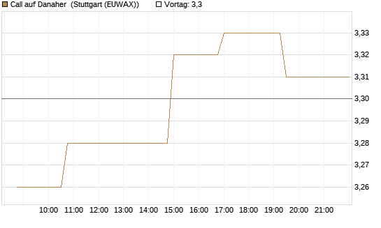 Call auf Danaher [Morgan Stanley & Co. Int. plc] Chart