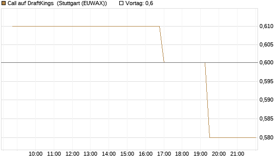 Call auf DraftKings [Morgan Stanley & Co. Int. plc] Chart