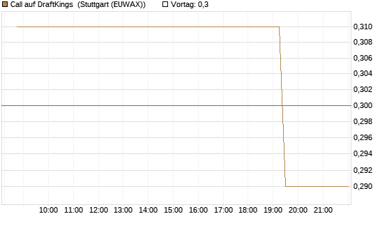 Call auf DraftKings [Morgan Stanley & Co. Int. plc] Chart