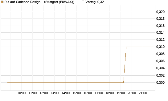 Put auf Cadence Design [Morgan Stanley & Co. Int. plc] Chart