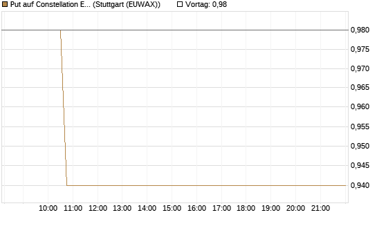Put auf Constellation Energy [Morgan Stanley & Co. Int. plc] Chart