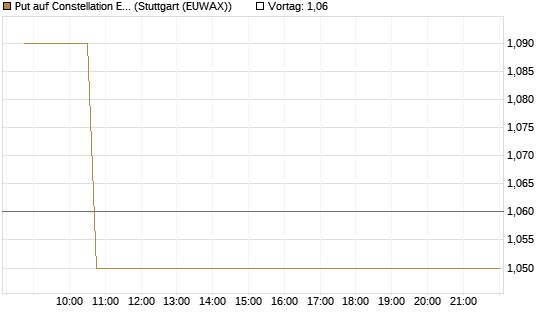 Put auf Constellation Energy [Morgan Stanley & Co. Int. plc] Chart