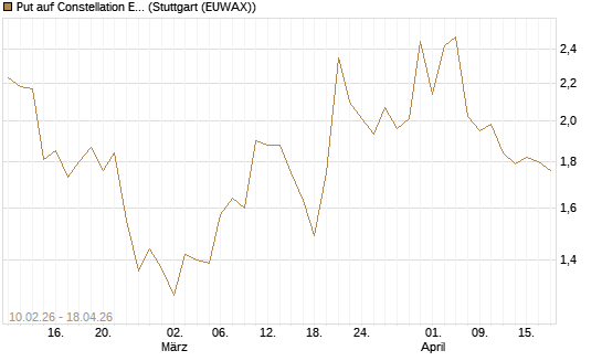 Put auf Constellation Energy [Morgan Stanley & Co. Int. plc] Chart