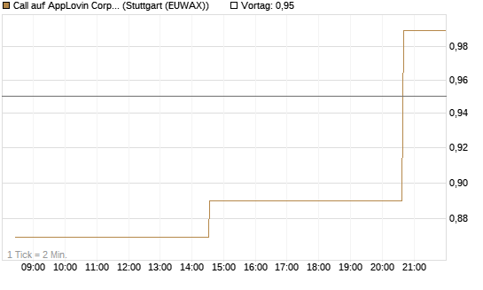 Call auf AppLovin Corp [Morgan Stanley & Co. Int. plc] Chart