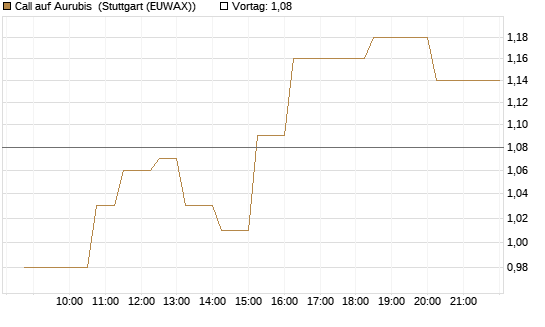 Call auf Aurubis [Morgan Stanley & Co. Int. plc] Chart