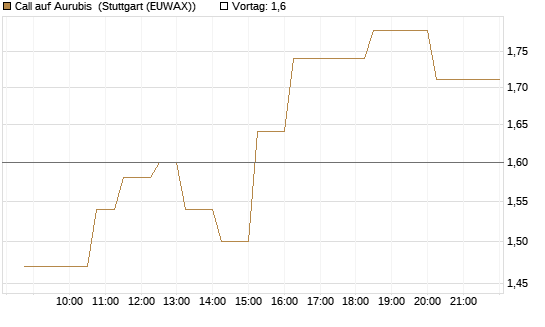 Call auf Aurubis [Morgan Stanley & Co. Int. plc] Chart