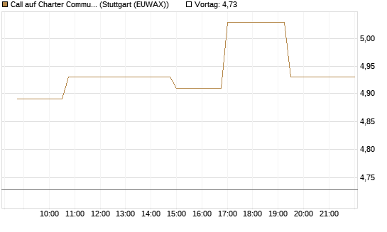 Call auf Charter Communications A [Morgan Stanley & Co. Int. plc] Chart