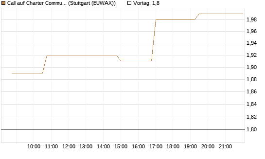 Call auf Charter Communications A [Morgan Stanley & Co. Int. plc] Chart