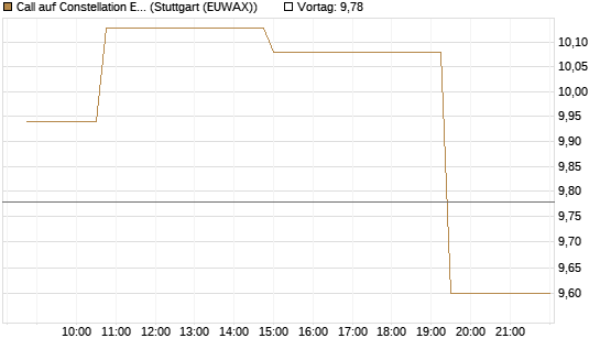 Call auf Constellation Energy [Morgan Stanley & Co. Int. plc] Chart