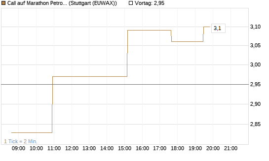 Call auf Marathon Petroleum Corporation [Morgan Stanley & Co. Int. plc] Chart